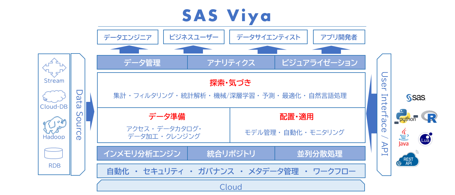 SAS Viya | 統計解析/データマイニング | 株式会社ジール